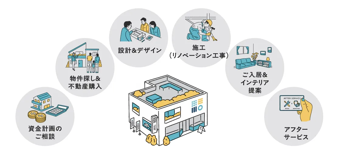 ワンストップリノベーションのプロセス図