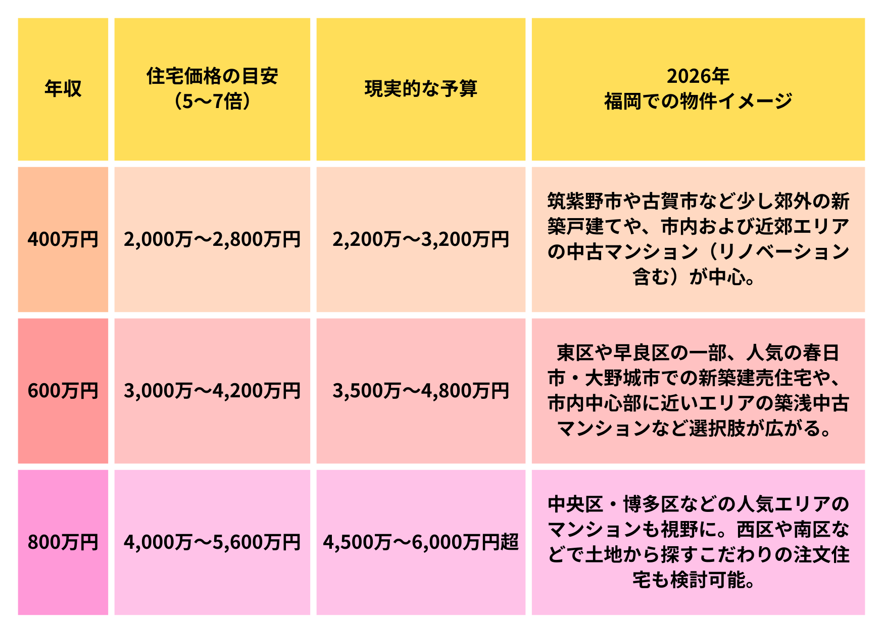 【福岡版】住宅ローンは年収の何倍が目安？後悔しないマイホーム資金計画の立て方