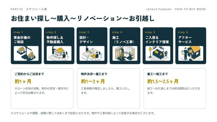 【2026年10月最新】中古を買ってリノベーションする住宅購入ガイド｜金利・費用・進め方