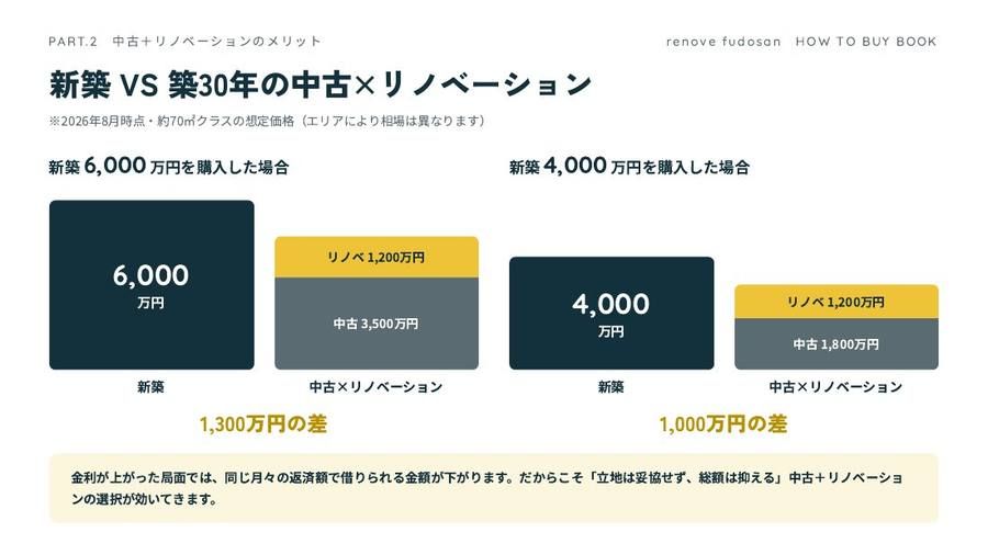 【2026年10月最新】中古を買ってリノベーションする住宅購入ガイド｜金利・費用・進め方