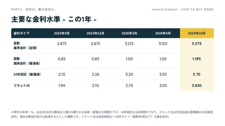 【2026年10月最新】中古を買ってリノベーションする住宅購入ガイド｜金利・費用・進め方