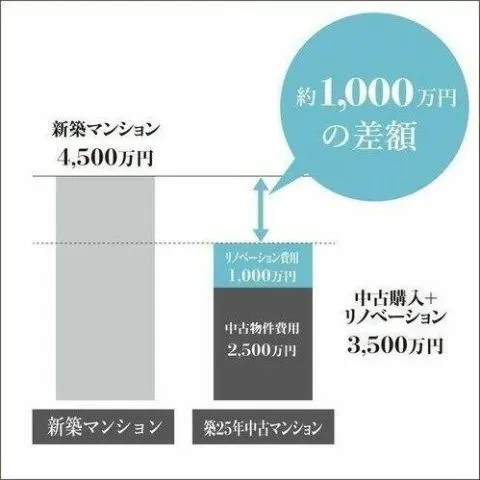 中古+リノベーションなら、新築価格の2/3の金額で、間取り・デザインは自由にお選びいただけます