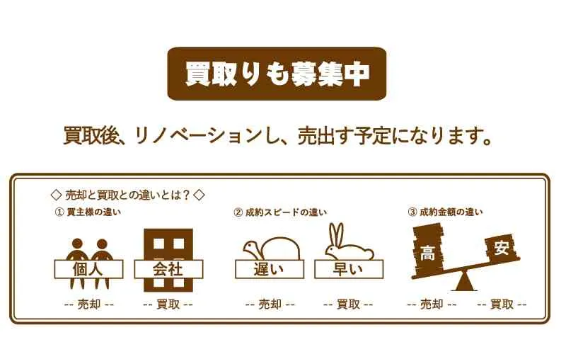 リノベ不動産は「古いまま」の物件を買いたいお客様に選ばれています!