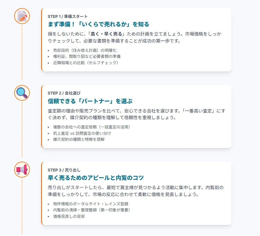 プロが教える！売却成功のための「戦略的」6ステップ