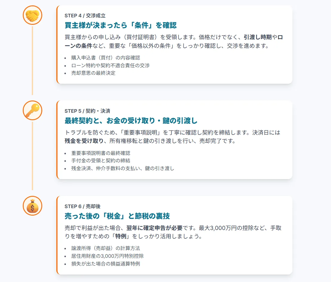 プロが教える！売却成功のための「戦略的」6ステップ